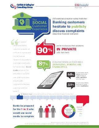 “
Banking customers
hesitate to publicly
discuss complaints
about their ﬁnancial institution
of consumers would
never use a social
media channel to
solve a problem
with their bank
of consumers ﬁnd banks use of social media is
ANNOYING, BORING OR
UNHELPFUL
of consumers believe
banks use of social
media is ineffective
90%
prefer to discuss their problems
IN PRIVATE
with their bank
In today’s world of
instant gratiﬁcation,
customer demands will
continue to increase and
it is the ﬁnancial
institution’s responsibility
to anticipate and to plan
for that demand. Social
media serves as the
bellwether in customer
care, enabling intimate
and yet public
conversations between
customers and their
banks.”
- Dr. Patricia A. Sahm, Customer Experience & Channels Practice Lead for Carlisle & Gallagher Consulting Group
CG’s national consumer survey ﬁnds that
68%
52%
87%
Social Media
Channels
Consumers
Are Using
Banks be prepared
for the 1 in 3 who
would use social
media to complain
Facebook
Twitter
LinkedIn
Blog
Other
6%
54%
18%
12%
10%
#cginsight
STUDY: Are Two Calls Too Many in the Eyes of the Customer? | © 2014 Carlisle & Gallagher Consulting Group. All Rights Reserved.
National consumer survey of 1,002 U.S. consumers online in September 2013.
 