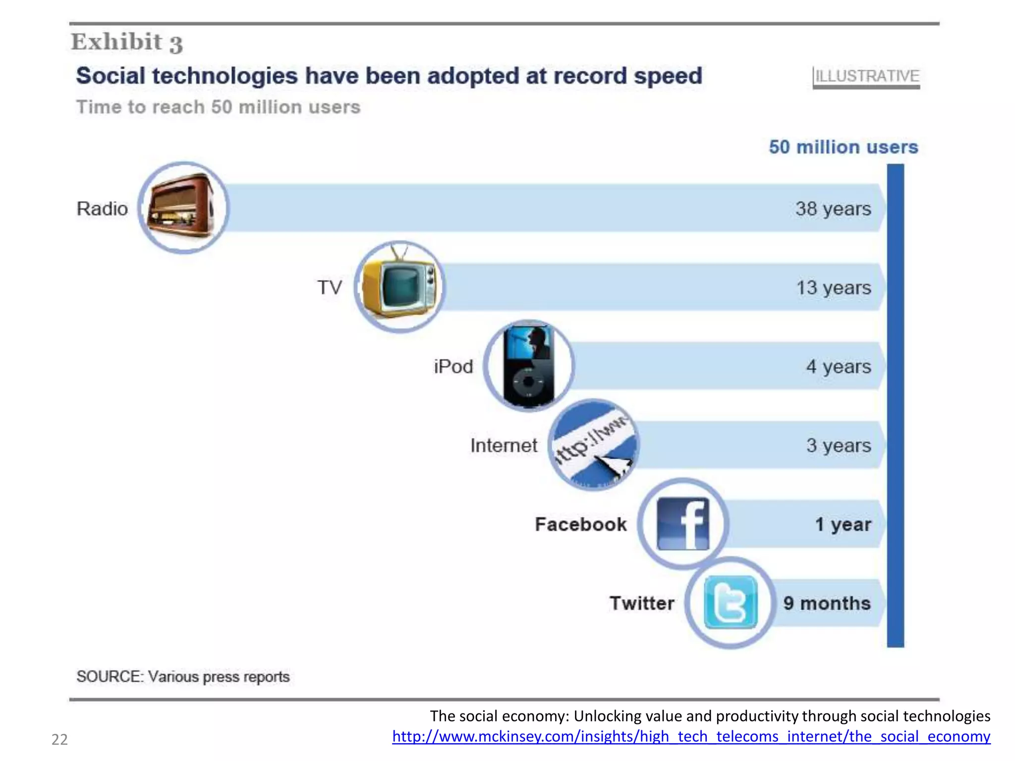 The social economy: Unlocking value and productivity through social technologies
http://www.mckinsey.com/insights/high_tech_telecoms_internet/the_social_economy22
 