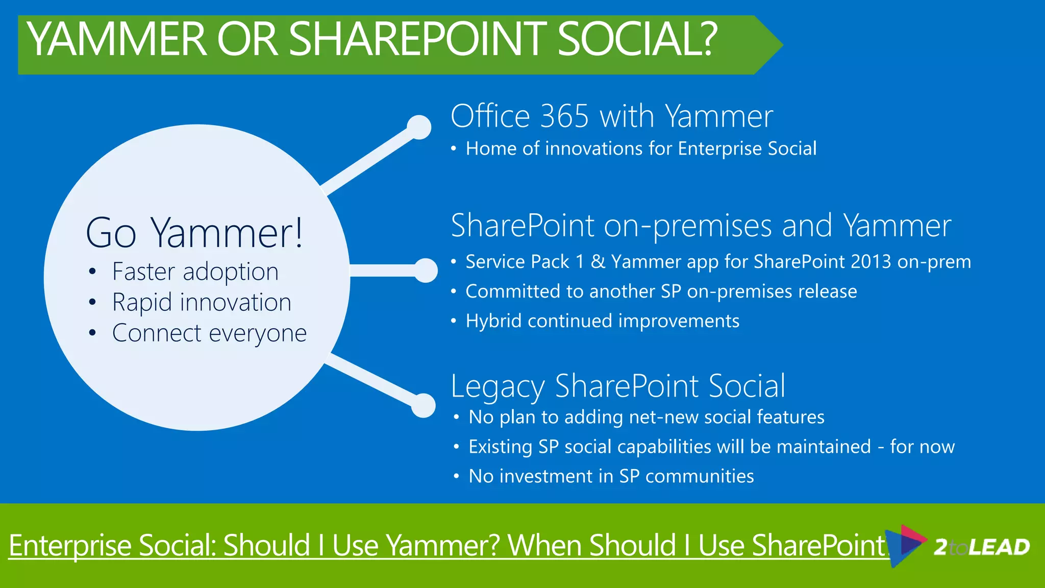 SharePoint on-premises and Yammer
• Service Pack 1 & Yammer app for SharePoint 2013 on-prem
• Committed to another SP on-premises release
• Hybrid continued improvements
Legacy SharePoint Social
• No plan to adding net-new social features
• Existing SP social capabilities will be maintained - for now
• No investment in SP communities
Go Yammer!
• Faster adoption
• Rapid innovation
• Connect everyone
Office 365 with Yammer
• Home of innovations for Enterprise Social
YAMMER OR SHAREPOINT SOCIAL?
Enterprise Social: Should I Use Yammer? When Should I Use SharePoint?
 
