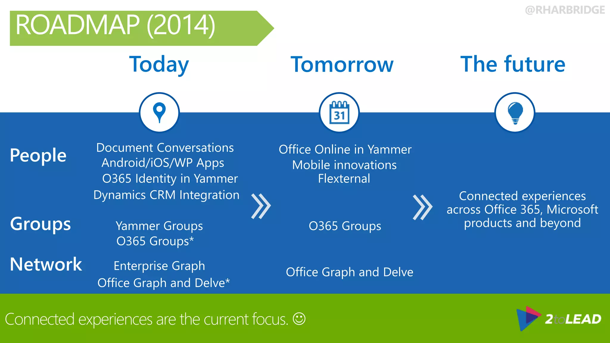 @RHARBRIDGE
Today Tomorrow The future
People
Groups
Network
Connected experiences
across Office 365, Microsoft
products and beyondYammer Groups
Enterprise Graph
Office Graph and Delve*
Dynamics CRM Integration
O365 Groups
O365 Identity in Yammer
Document Conversations
Flexternal
Android/iOS/WP Apps Mobile innovations
Office Online in Yammer
O365 Groups*
Office Graph and Delve
ROADMAP (2014)
Connected experiences are the current focus. 
 