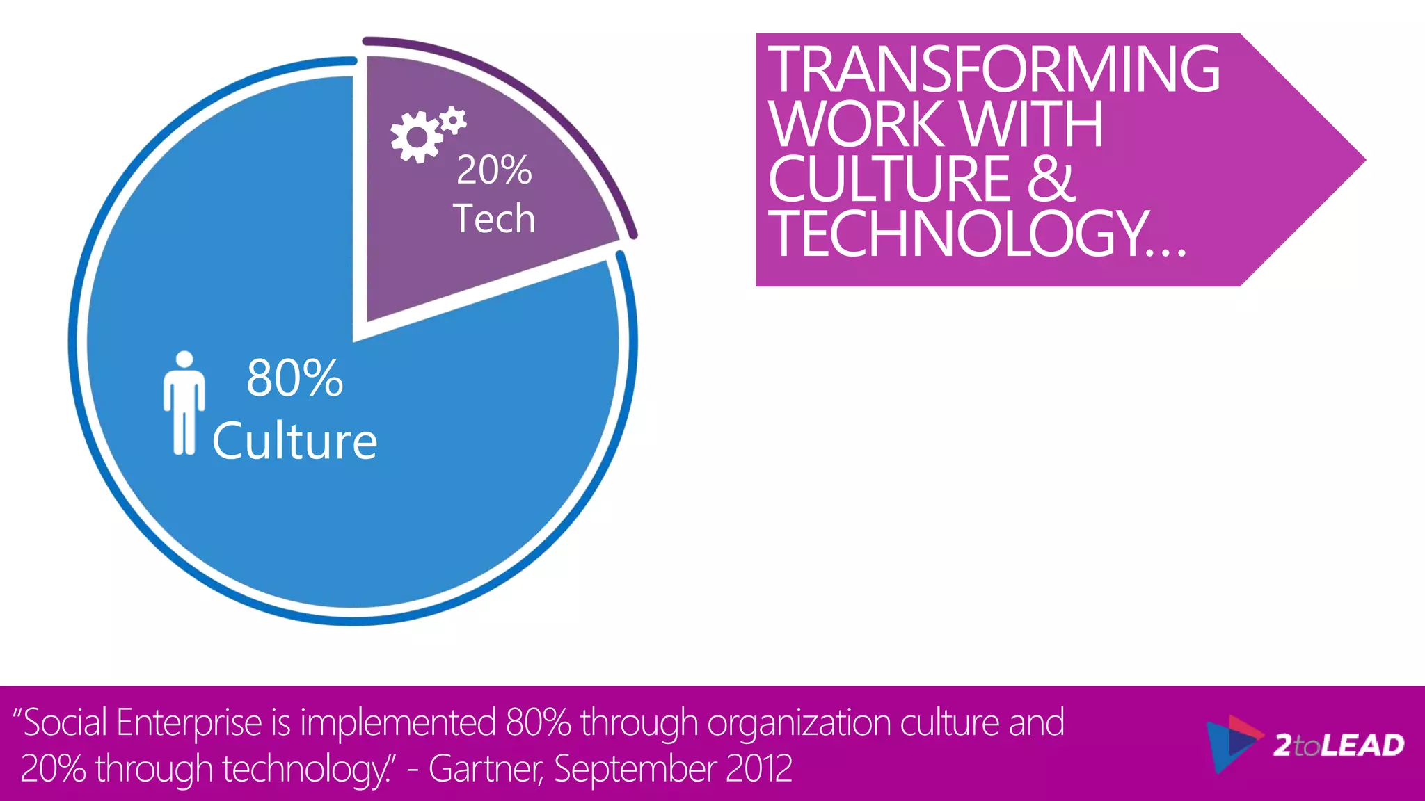 TRANSFORMING
WORK WITH
CULTURE &
TECHNOLOGY…
“Social Enterprise is implemented 80% through organization culture and
20% through technology.” - Gartner, September 2012
20%
Tech
80%
Culture
 