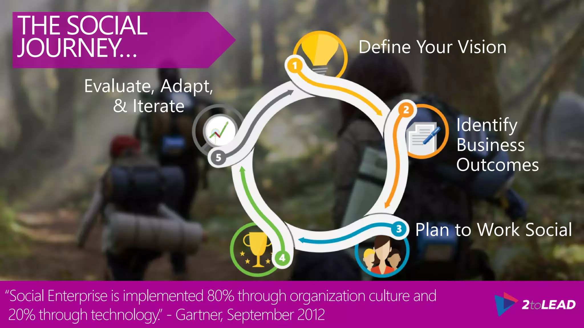 Define Your Vision
Identify
Business
Outcomes
Plan to Work Social
Evaluate, Adapt,
& Iterate
THE SOCIAL
JOURNEY…
“Social Enterprise is implemented 80% through organization culture and
20% through technology.” - Gartner, September 2012
 
