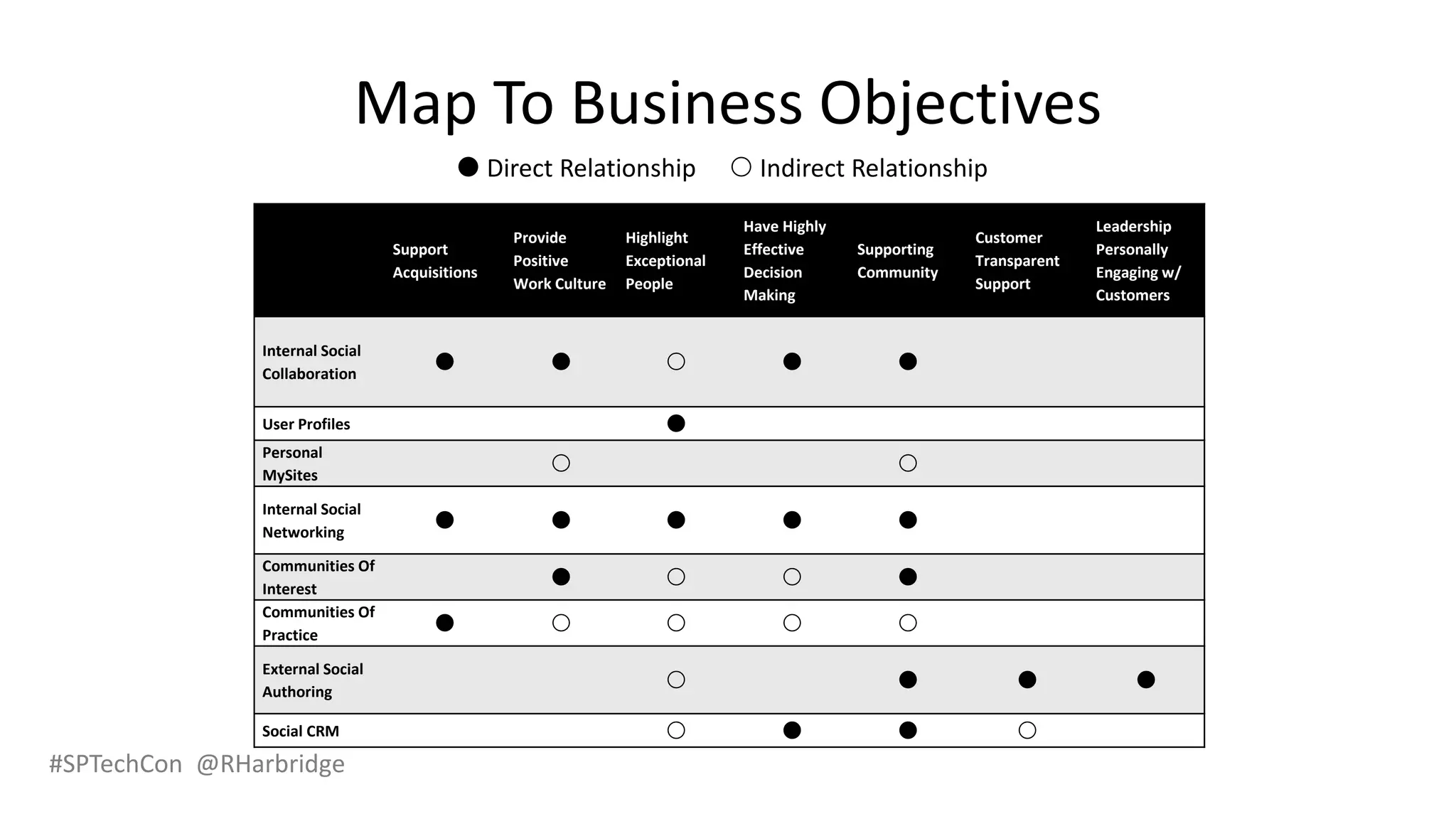#SPTechCon @RHarbridge
Map To Business Objectives
Support
Acquisitions
Provide
Positive
Work Culture
Highlight
Exceptional
People
Have Highly
Effective
Decision
Making
Supporting
Community
Customer
Transparent
Support
Leadership
Personally
Engaging w/
Customers
Internal Social
Collaboration
    
User Profiles 
Personal
MySites
 
Internal Social
Networking
    
Communities Of
Interest
   
Communities Of
Practice
    
External Social
Authoring
   
Social CRM    
 Direct Relationship  Indirect Relationship
 
