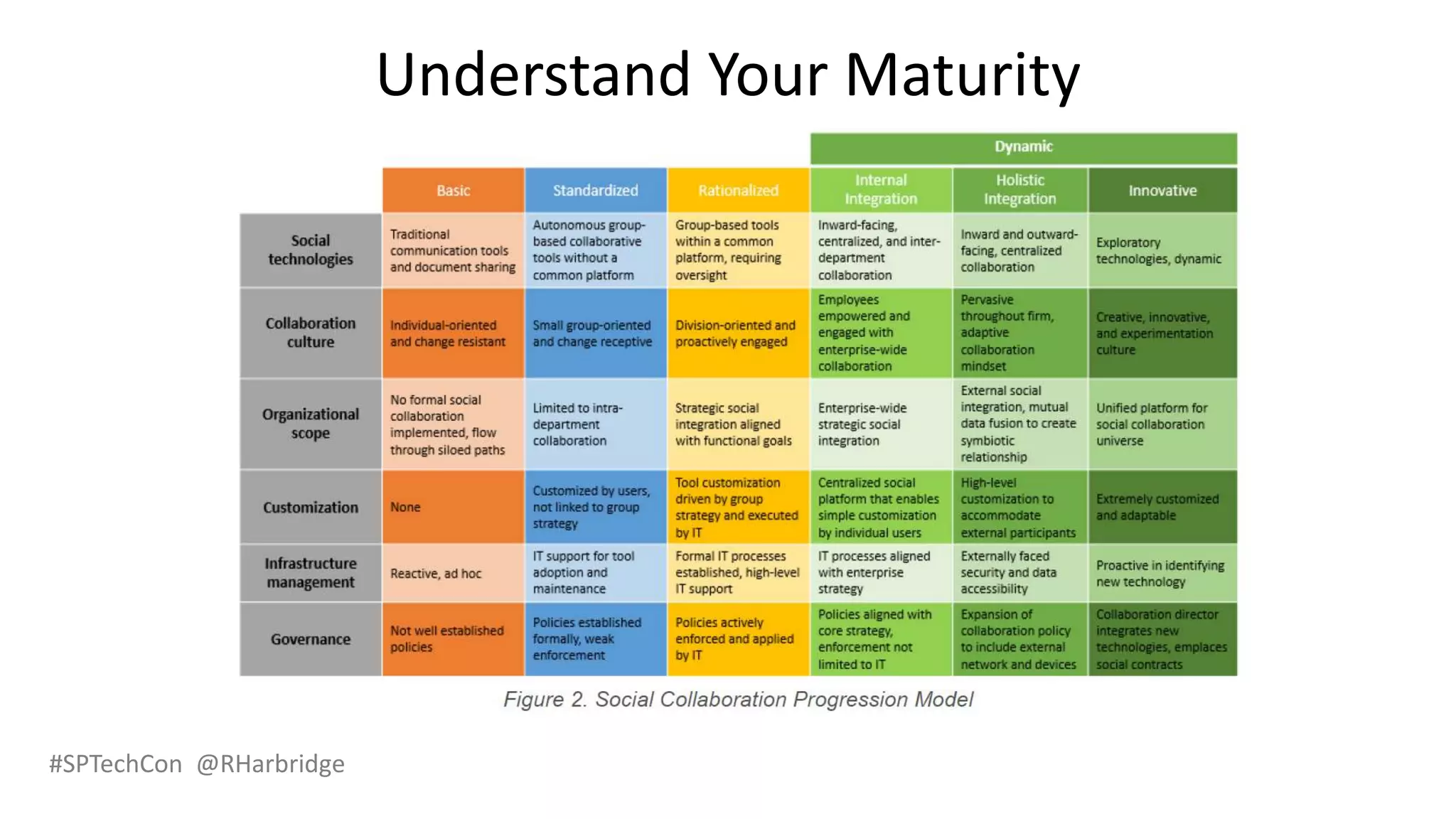 #SPTechCon @RHarbridge
Understand Your Maturity
 