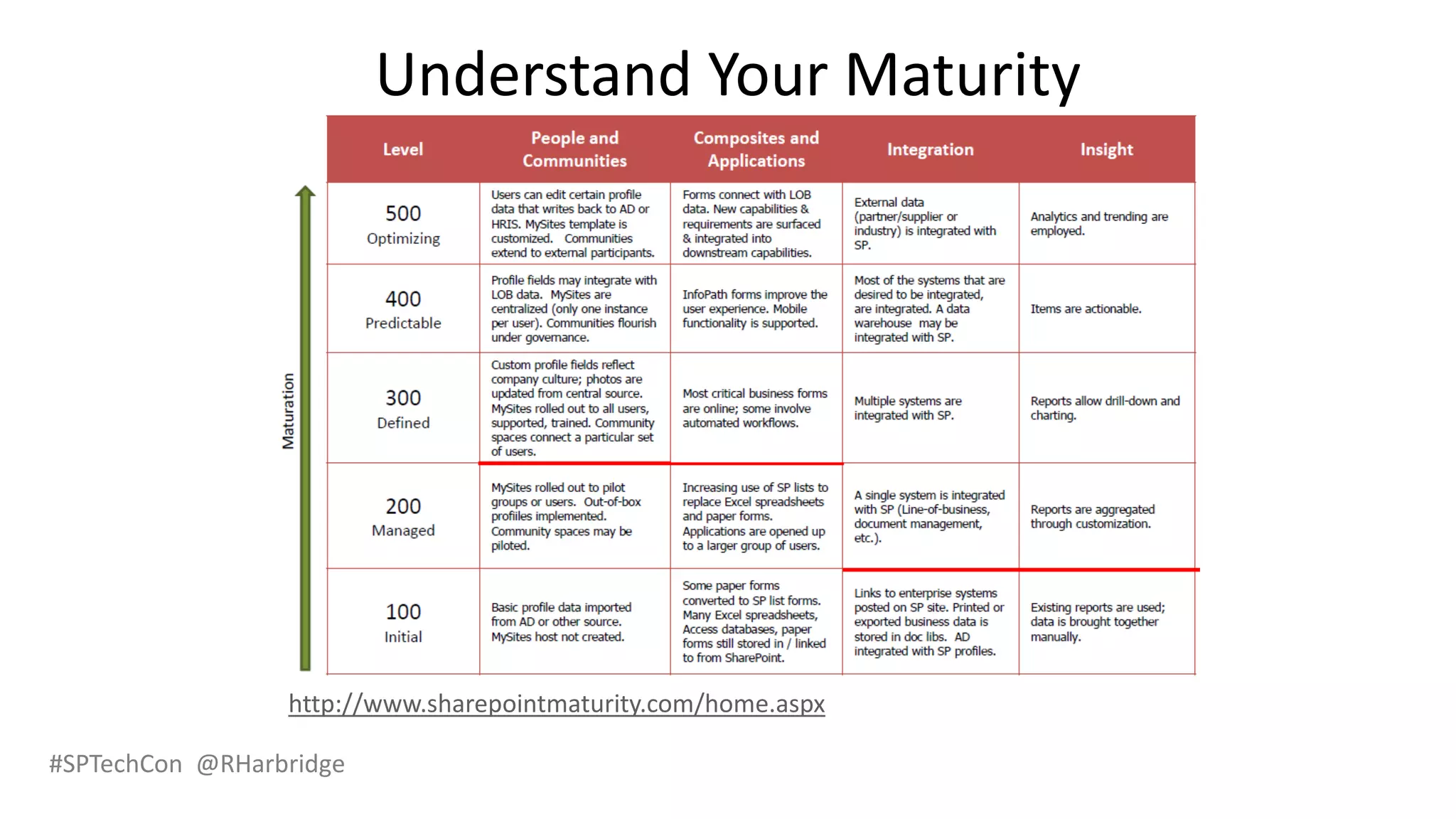#SPTechCon @RHarbridge
Understand Your Maturity
http://www.sharepointmaturity.com/home.aspx
 