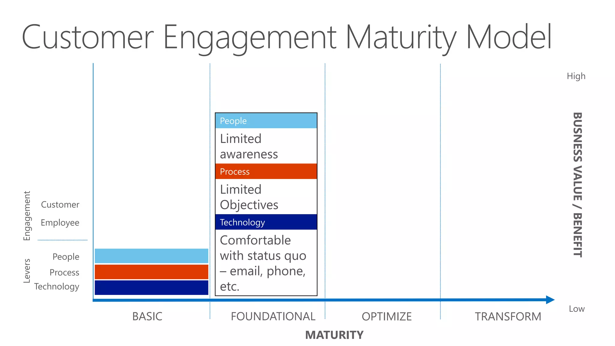 MATURITY
BUSNESSVALUE/BENEFIT
High
Low
BASIC FOUNDATIONAL OPTIMIZE TRANSFORM
Technology
Process
People
Employee
Customer
EngagementLevers
People
Limited
awareness
Process
Limited
Objectives
Technology
Comfortable
with status quo
– email, phone,
etc.
 