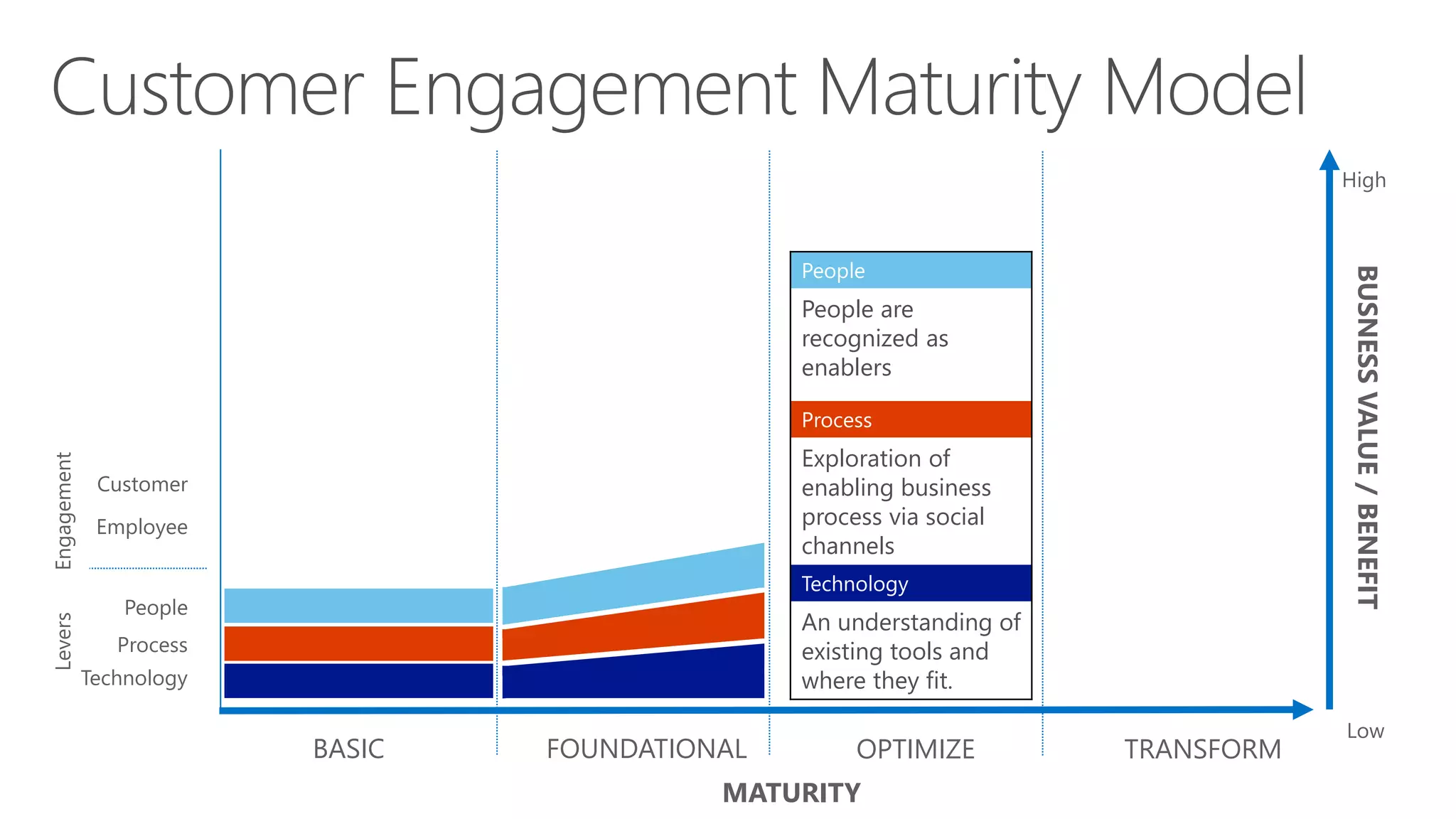 MATURITY
BUSNESSVALUE/BENEFIT
High
Low
BASIC FOUNDATIONAL OPTIMIZE TRANSFORM
Technology
Process
People
Employee
Customer
EngagementLevers
People
People are
recognized as
enablers
Process
Exploration of
enabling business
process via social
channels
Technology
An understanding of
existing tools and
where they fit.
 