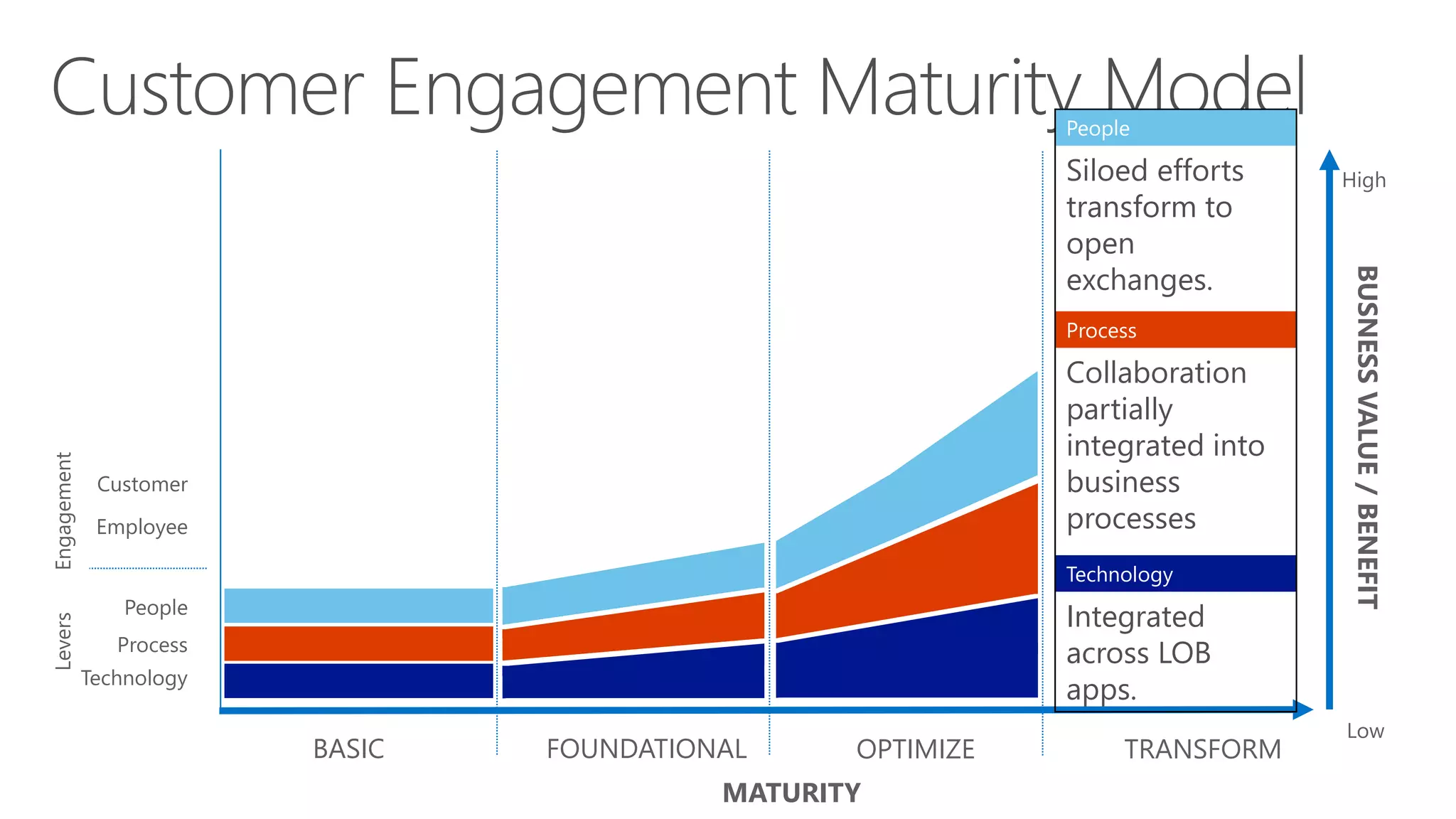 MATURITY
BUSNESSVALUE/BENEFIT
High
Low
BASIC FOUNDATIONAL OPTIMIZE TRANSFORM
Technology
Process
People
Employee
Customer
EngagementLevers
People
Siloed efforts
transform to
open
exchanges.
Process
Collaboration
partially
integrated into
business
processes
Technology
Integrated
across LOB
apps.
 
