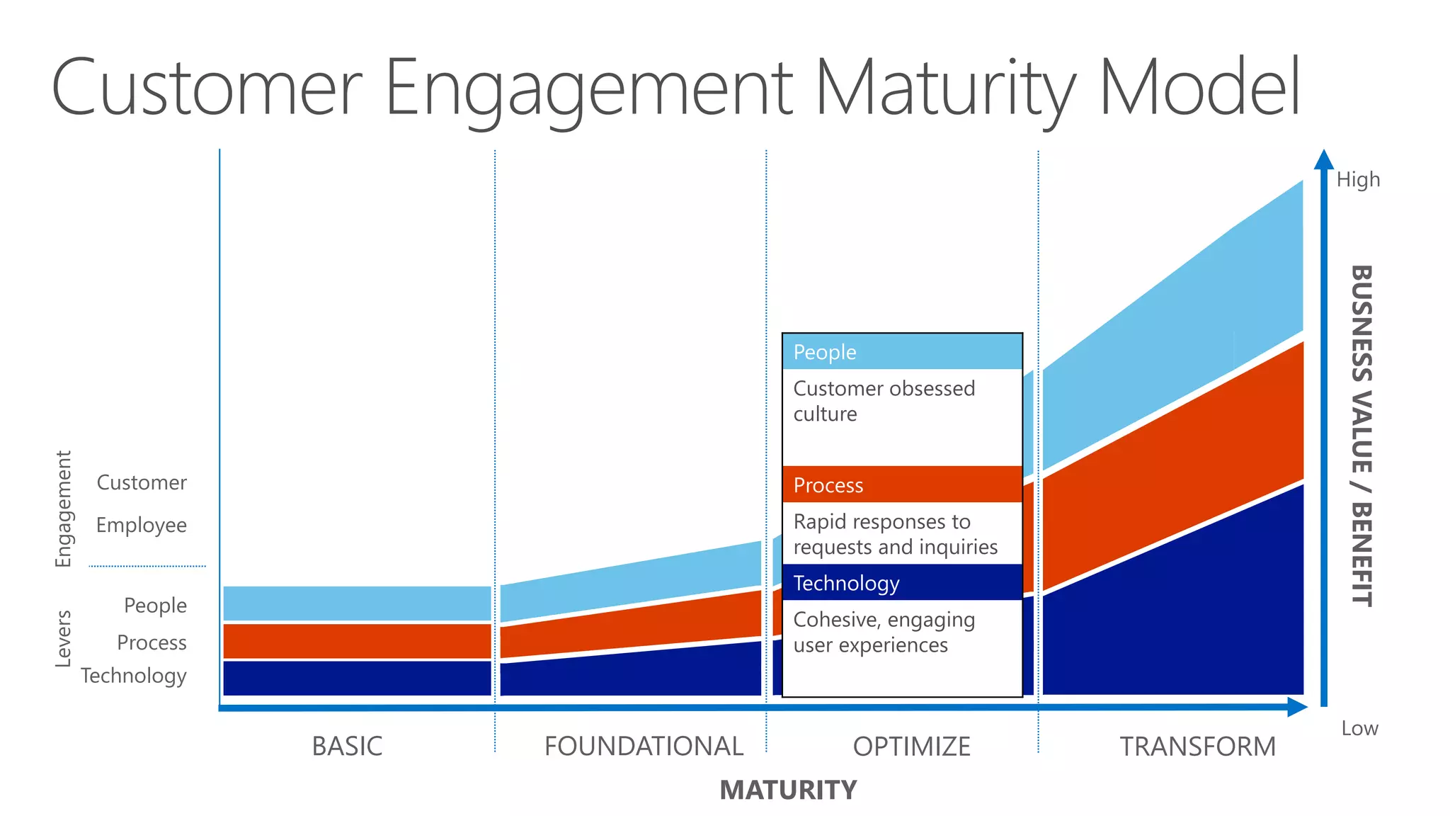 MATURITY
BUSNESSVALUE/BENEFIT
High
Low
BASIC FOUNDATIONAL OPTIMIZE TRANSFORM
Technology
Process
People
Employee
Customer
EngagementLevers
People
Customer obsessed
culture
Process
Rapid responses to
requests and inquiries
Technology
Cohesive, engaging
user experiences
 