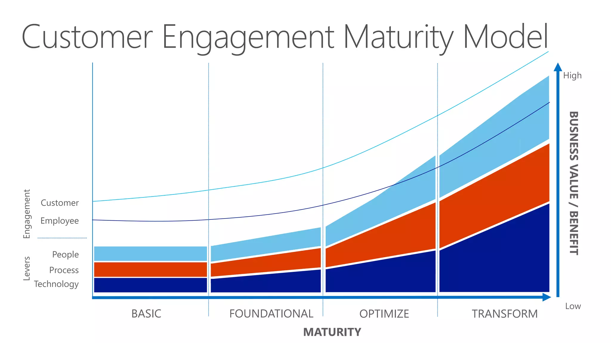 MATURITY
BUSNESSVALUE/BENEFIT
High
Low
BASIC FOUNDATIONAL OPTIMIZE TRANSFORM
Technology
Process
People
Employee
Customer
EngagementLevers
 