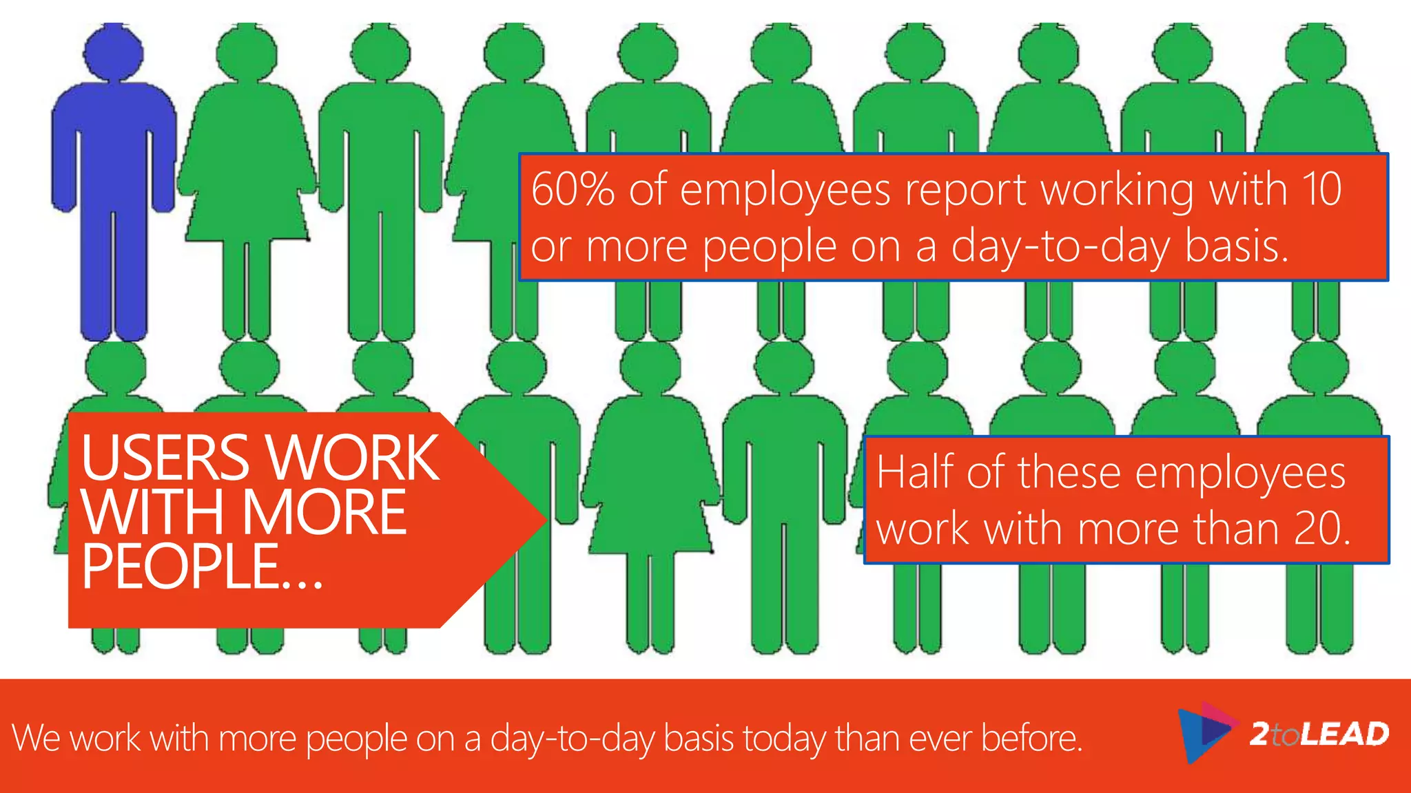 USERS WORK
WITH MORE
PEOPLE…
We work with more people on a day-to-day basis today than ever before.
60% of employees report working with 10
or more people on a day-to-day basis.
Half of these employees
work with more than 20.
 