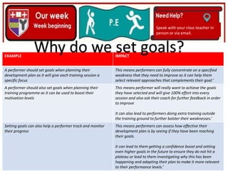 (01/06/2020)
(15/06/2020)
Mrs Shaw’s email
debbie.shaw@eastayrshire.org.uk
Speak with your class teacher in
person or via email.
EXAMPLE IMPACT
A performer should set goals when planning their
development plan as it will give each training session a
specific focus
This means performers can fully concentrate on a specified
weakness that they need to improve as it can help them
select relevant approaches that complements their goal.’
A performer should also set goals when planning their
training programme as it can be used to boost their
motivation levels
This means performer will really want to achieve the goals
they have selected and will give 100% effort into every
session and also ask their coach for further feedback in order
to improve
It can also lead to performers doing extra training outside
the training ground to further bolster their weaknesses.’
Setting goals can also help a performer track and monitor
their progress
This means performers can assess how effective their
development plan is by seeing if they have been reaching
their goals.
It can lead to them getting a confidence boost and setting
even higher goals in the future to ensure they do not hit a
plateau or lead to them investigating why this has been
happening and adapting their plan to make it more relevant
to their performance levels.’
Why do we set goals?
 