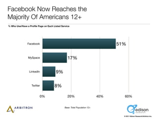 Facebook Now Reaches the
Majority Of Americans 12+
% Who Use/Have a Proﬁle Page on Each Listed Service




               ...