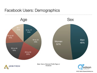 Facebook Users: Demographics

                   Age                                                       Sex
           ...