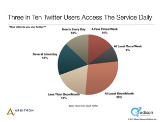 Three in Ten Twitter Users Access The Service Daily
“How often do you use Twitter?”
                                      ...