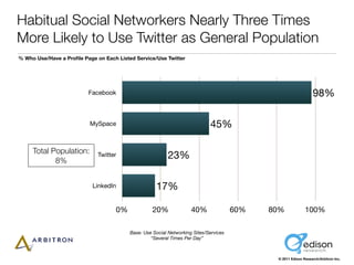 Habitual Social Networkers Nearly Three Times
More Likely to Use Twitter as General Population
% Who Use/Have a Proﬁle Pag...