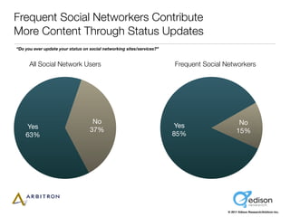 Frequent Social Networkers Contribute
More Content Through Status Updates
“Do you ever update your status on social networ...