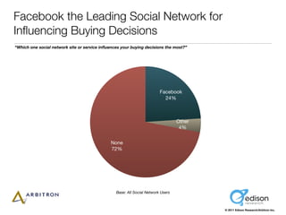 Facebook the Leading Social Network for
Inﬂuencing Buying Decisions
“Which one social network site or service inﬂuences yo...