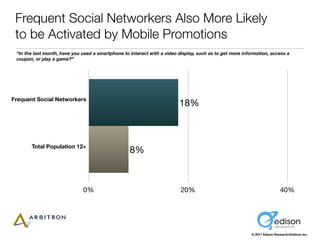 Frequent Social Networkers Also More Likely
 to be Activated by Mobile Promotions
 “In the last month, have you used a sma...