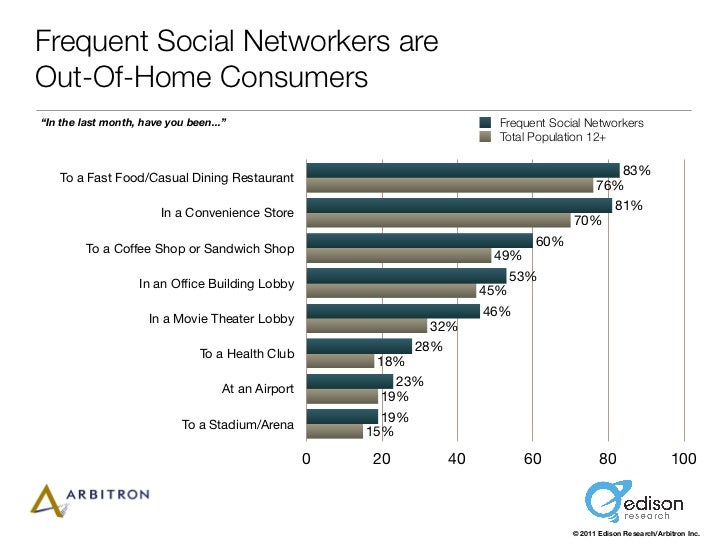 The Social Habit 2011 by Edison Research