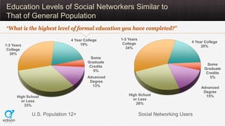 Education Levels of Social Networkers Similar to
That of General Population
“What is the highest level of formal education...