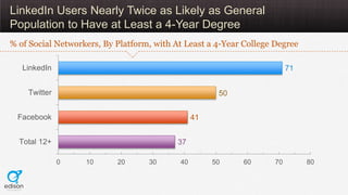 LinkedIn Users Nearly Twice as Likely as General
Population to Have at Least a 4-Year Degree
% of Social Networkers, By Pl...