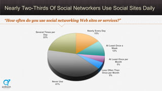 Nearly Two-Thirds Of Social Networkers Use Social Sites Daily

“How often do you use social networking Web sites or servic...