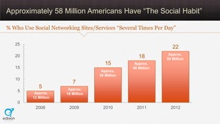 Approximately 58 Million Americans Have “The Social Habit”

% Who Use Social Networking Sites/Services “Several Times Per ...