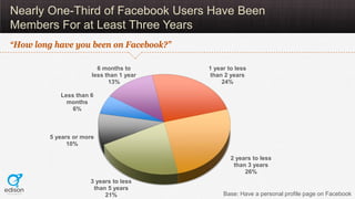 Nearly One-Third of Facebook Users Have Been
Members For at Least Three Years
“How long have you been on Facebook?”

     ...
