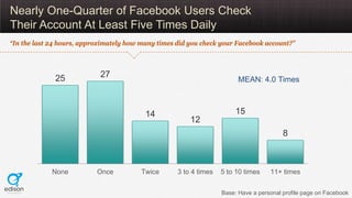 Nearly One-Quarter of Facebook Users Check
Their Account At Least Five Times Daily
“In the last 24 hours, approximately ho...