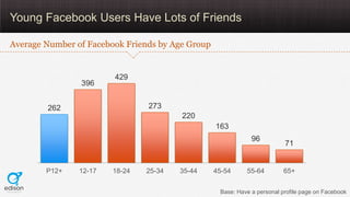 Young Facebook Users Have Lots of Friends

Average Number of Facebook Friends by Age Group


                        429
 ...