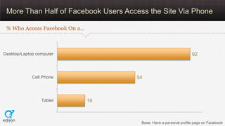 More Than Half of Facebook Users Access the Site Via Phone

 % Who Access Facebook On a…



Desktop/Laptop computer       ...