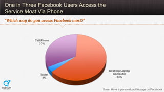 One in Three Facebook Users Access the
Service Most Via Phone
“Which way do you access Facebook most?”



               C...