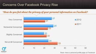 Concerns Over Facebook Privacy Rise

“How do you feel about the privacy of your personal information on Facebook?

       ...