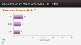An Estimated 26 Million Americans Use Twitter

“Do you currently ever use Twitter?”


      2012               10



     ...