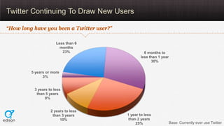Twitter Continuing To Draw New Users

“How long have you been a Twitter user?”

                      Less than 6
        ...