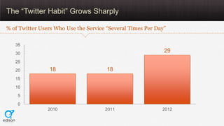 The “Twitter Habit” Grows Sharply

% of Twitter Users Who Use the Service “Several Times Per Day”

   35
   30
           ...