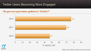 Twitter Users Becoming More Engaged

“Do you ever post status updates to “Twitter?”


      2012                          ...
