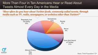 More Than Four in Ten Americans Hear or Read About
Tweets Almost Every Day in the Media
“How often do you hear about Twitt...