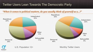 Twitter Users Lean Towards The Democratic Party

“When it comes to political matters, do you usually think of yourself as ...
