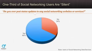 One-Third of Social Networking Users Are “Silent”

“Do you ever post status updates to any social networking websites or s...