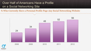 Over Half of Americans Have a Profile
 on a Social Networking Site
% Who Currently Have a Personal Profile Page Any Social...