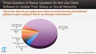 Three-Quarters of Status Updaters Do Not Use Client
Software to Update Their Status on Social Networks
“About how often do...