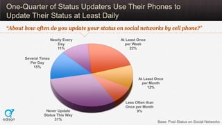 One-Quarter of Status Updaters Use Their Phones to
Update Their Status at Least Daily
“About how often do you update your ...