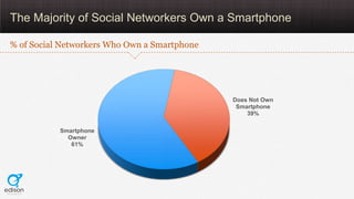 The Majority of Social Networkers Own a Smartphone

% of Social Networkers Who Own a Smartphone




                      ...