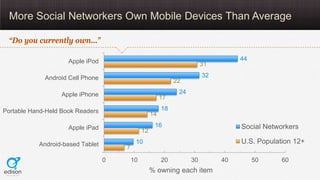 More Social Networkers Own Mobile Devices Than Average

  “Do you currently own…”

                     Apple iPod        ...