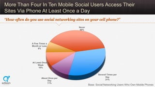 More Than Four In Ten Mobile Social Users Access Their
Sites Via Phone At Least Once a Day
“How often do you use social ne...