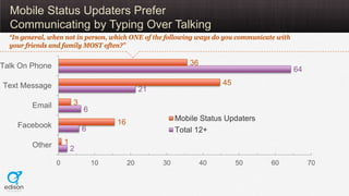 Mobile Status Updaters Prefer
  Communicating by Typing Over Talking
  “In general, when not in person, which ONE of the f...