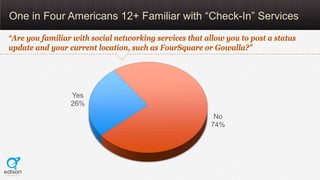 One in Four Americans 12+ Familiar with “Check-In” Services
“Are you familiar with social networking services that allow y...