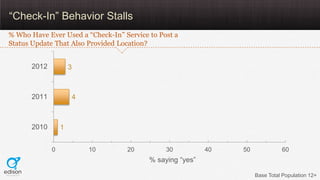 “Check-In” Behavior Stalls
% Who Have Ever Used a “Check-In” Service to Post a
Status Update That Also Provided Location?
...